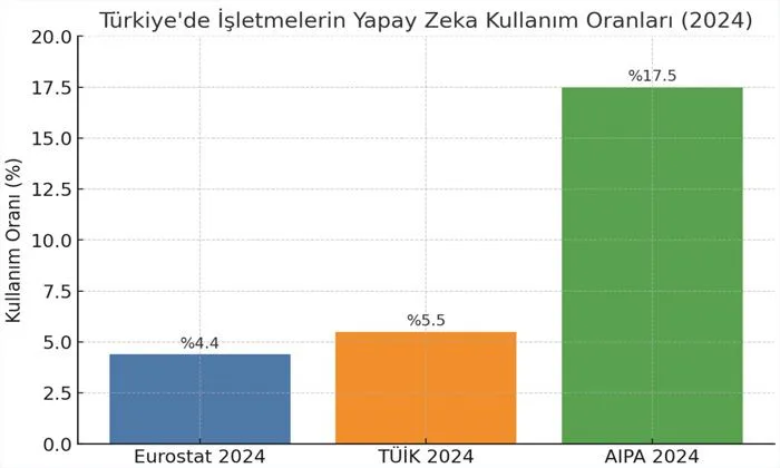 2025'te yapay zeka iş dünyasını nasıl etkiliyor ? Türkiyede Yapay Zeka kullanan şirketler