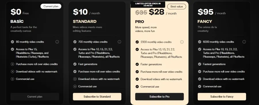 Pika Labs fiyat planları: Free, Standard, Pro ve Fancy paketlerinin aylık ücret ve kredi karşılaştırması içeren bir tablo görseli.