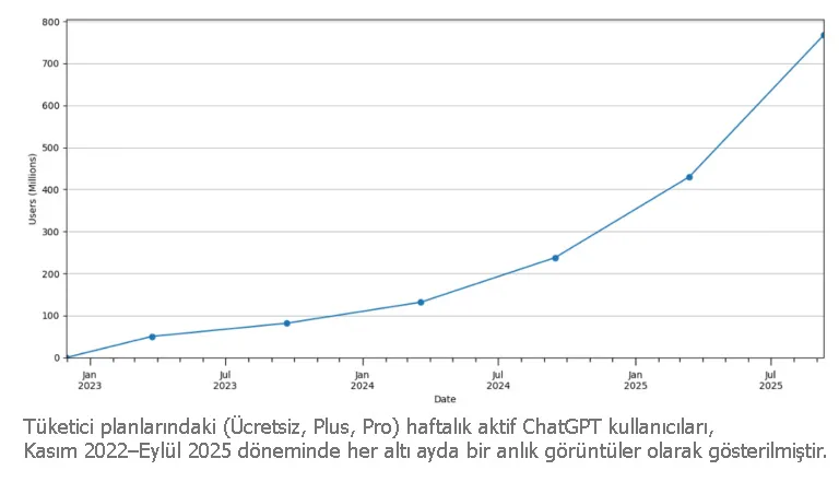 Chatgpt kullanıcı istatistikleri tablosu. Kullanıcı sayısındaki artışı gösteren bir geometrik görsel.