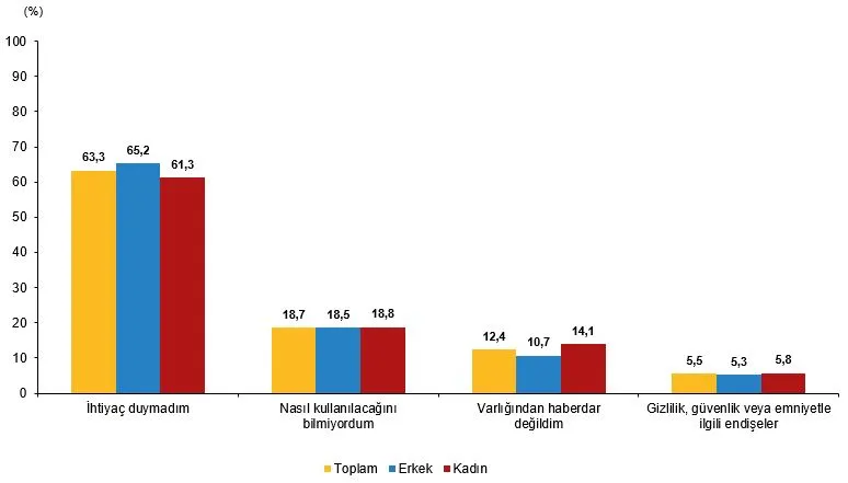 Cinsiyete göre üretken yapay zeka kullanmama nedenleri istatistikli grafiği.
