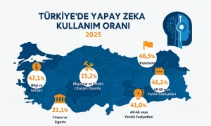 “Türkiye haritası üzerinde 2025 yılına ait yapay zeka kullanım oranlarını gösteren infografik. Harita mavi tonlarında renklendirilmiş, farklı sektörler turuncu ikonlarla temsil edilmiş. başlıkta ‘Türkiye’de Yapay Zeka Kullanımı Oranı 2025’ yazıyor.”